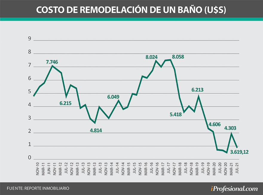Evolución del costo de remodelar un baño.