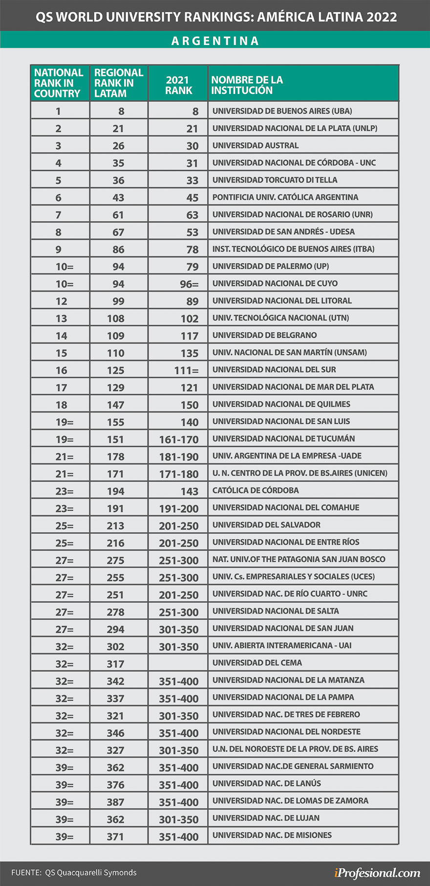 Las mejores universidades de la Argentina, según QS