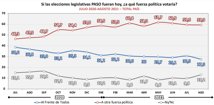 El voto para el Frente de Todos cae y crecen los indecisos. Fuente: Synopsis.