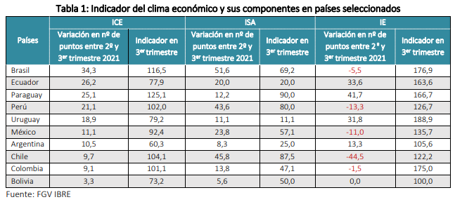 Indicador de Clima de Negocios de la FGV: datos de países relevados