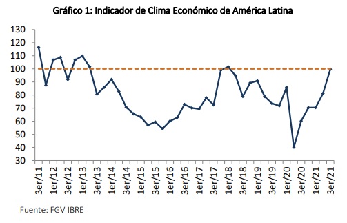 Indicador del Clima de Negocios tercer trimestre 2021