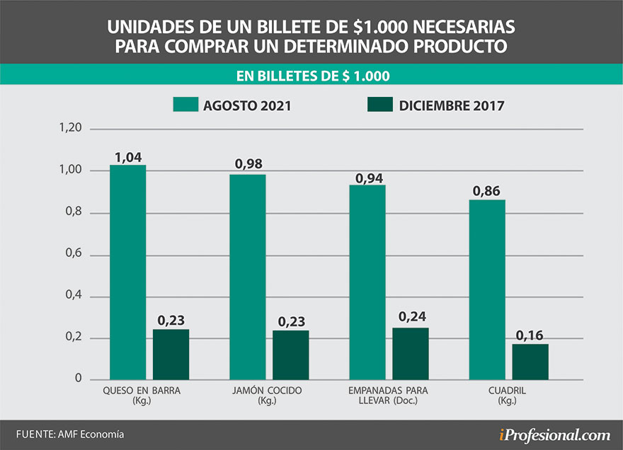 El poder de compra del billete de $1.000 en los productos de consumo diario cayó a un nivel alarmante.