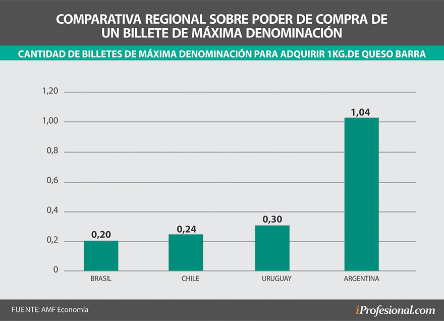 Para comprar un kilo de queso en barra, según canasta del Indec, se necesita más de un billete de $1.000. En cambio, los máximos billetes de países vecinos alcanzan para mucho más.