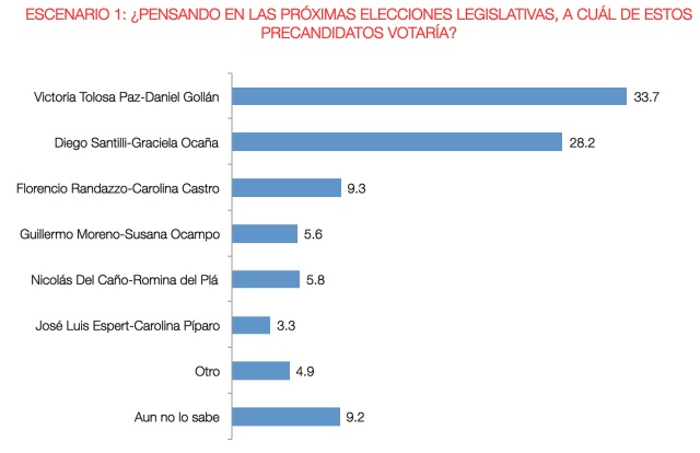 A quién votarían los bonaerenses en un escenario con Diego Santilli como candidato