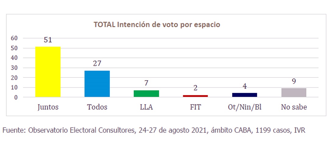 Intención de voto por espacio