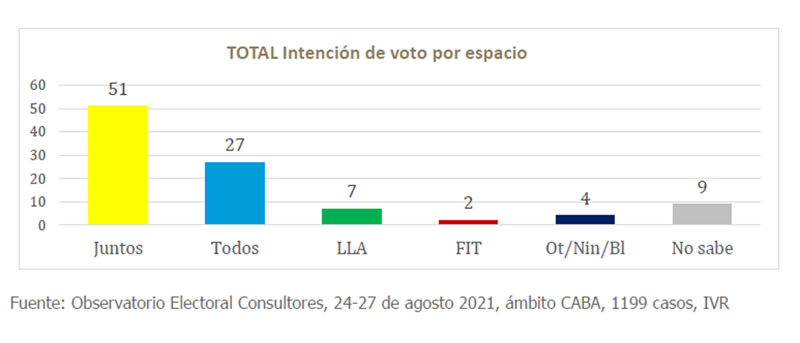 Vidal y Santoro se acercan, pero la mitad más uno votan a Juntos por el Cambio