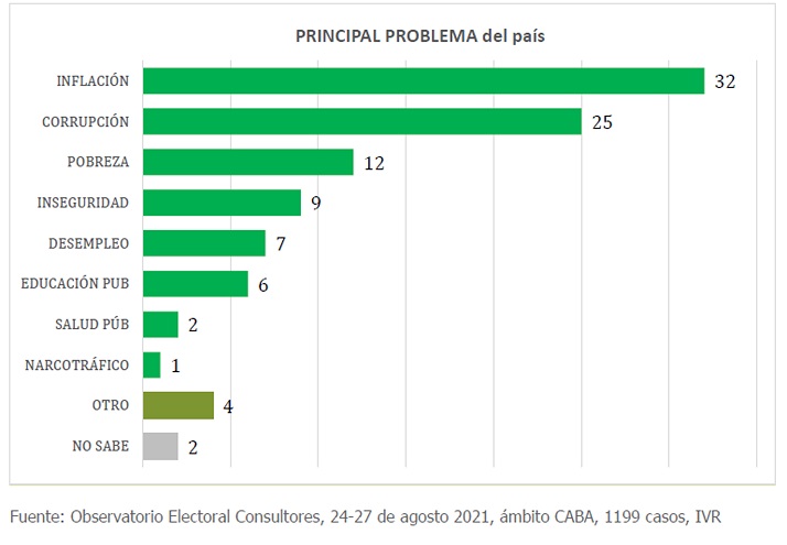 Principal problema del país