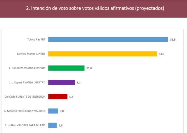Intención de voto en la Provincia de Buenos Aires según Raúl Aragón y Asociados