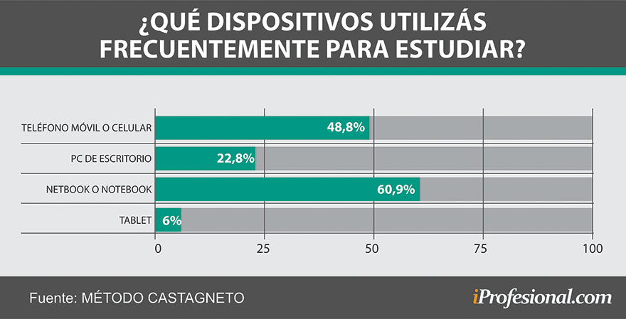 Los universitarios prefieren las notebooks y los celulares para estudiar online