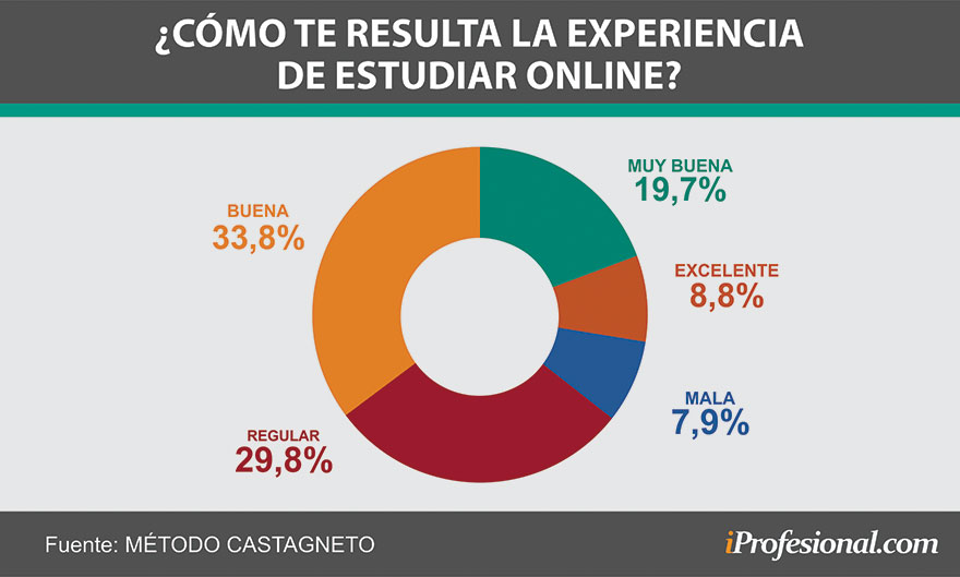 Los alumnos universitarios y el estudio online en pandemia