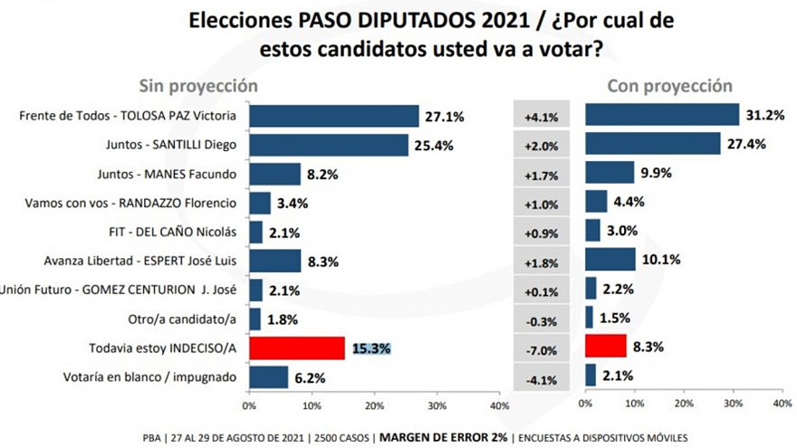 Giacobbe: en la sumatoria total, Juntos puede llevarse la victoria en Provincia.