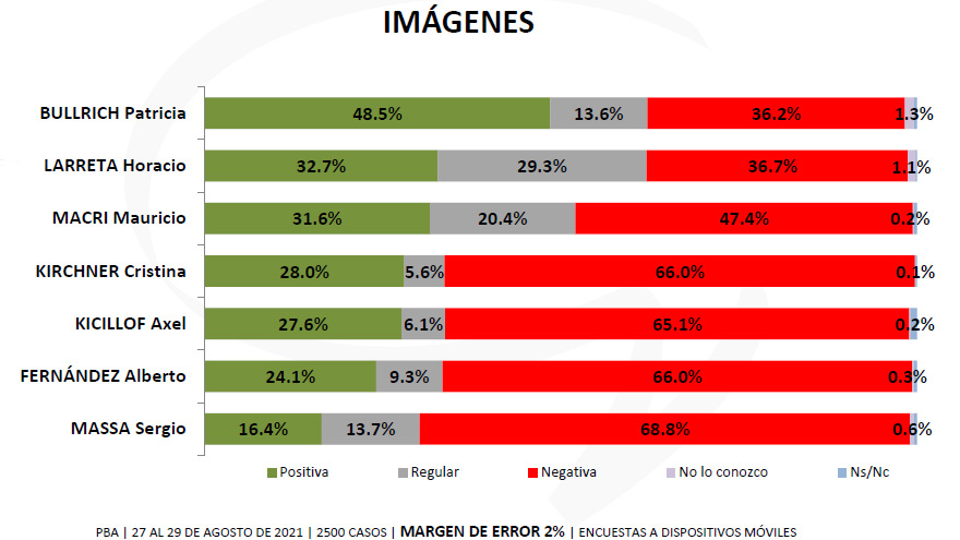 La imagen del Presidente, deteriorada.