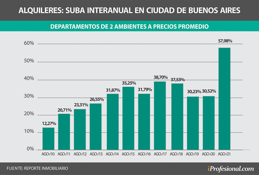 Precios: los alquileres se dispararon durante el último año.