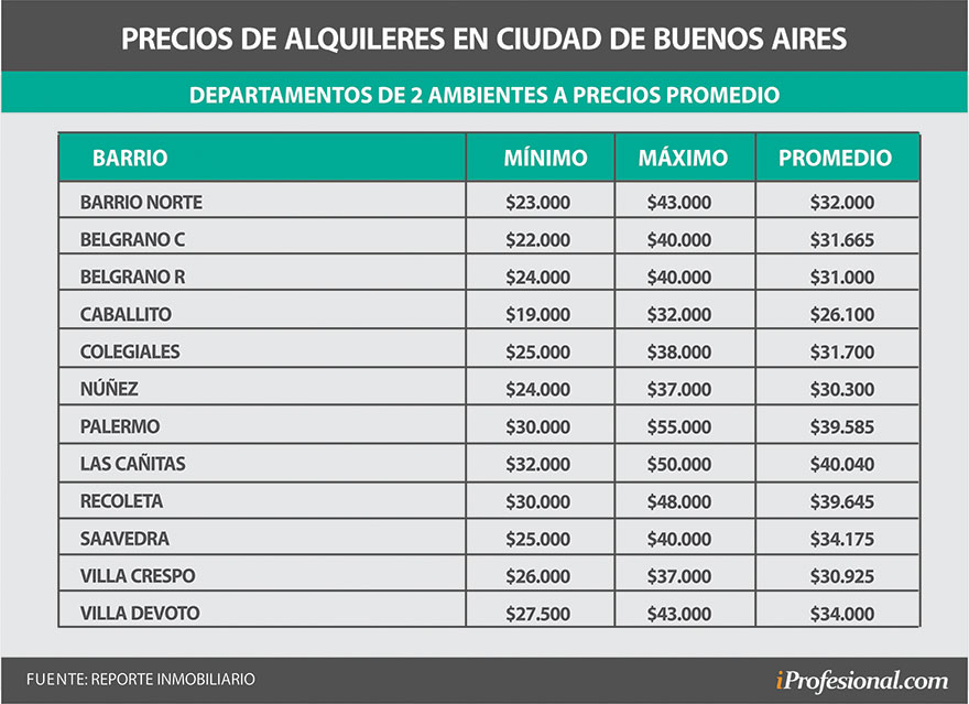 Alquileres: los precios en distintas zonas de la Capital.