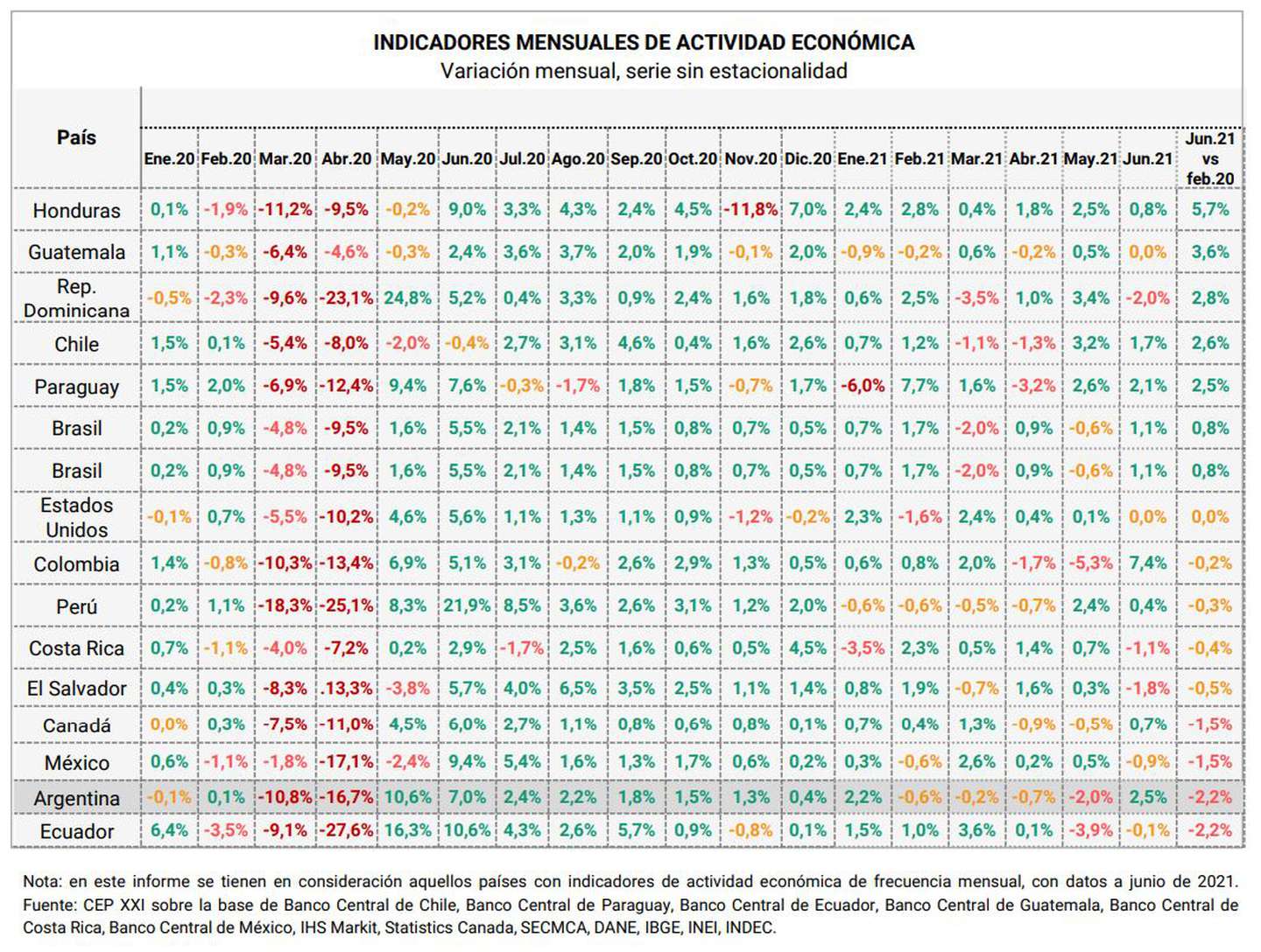 El crecimiento de las economías de la región. Fuente: CEP XXI