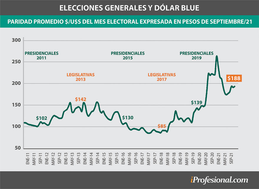 El precio del dólar blue, a valores actuales, en las distinas elecciones marcan que el actual es el más alto.