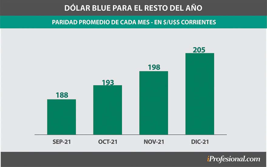 Para después de las elecciones generales de noviembre, se aguarda que el blue pueda seguir subiendo hasta los $205.
