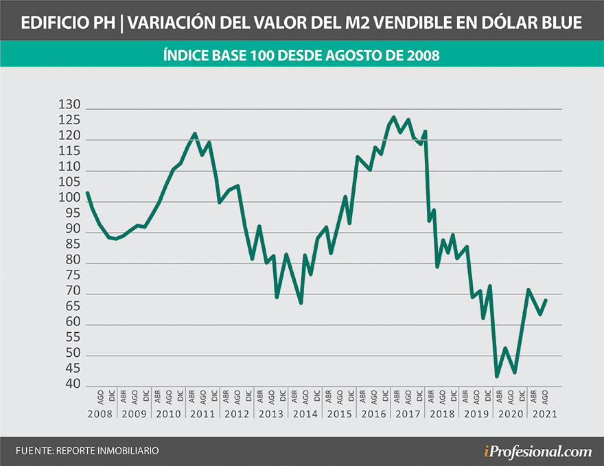 El costo de la construcción en relación al dólar blue, según Reporte Inmobiliario.
