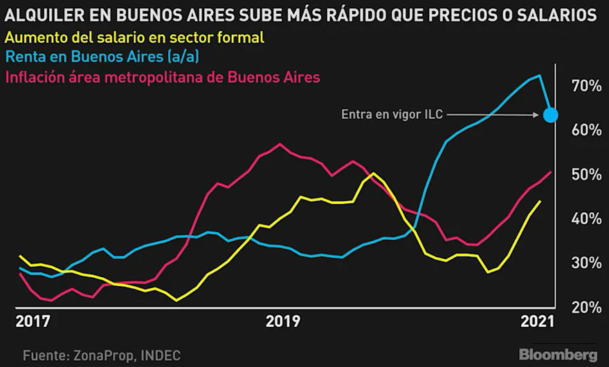 Efecto inverso: los alquileres se dispararon con la nueva Ley de Alquileres.