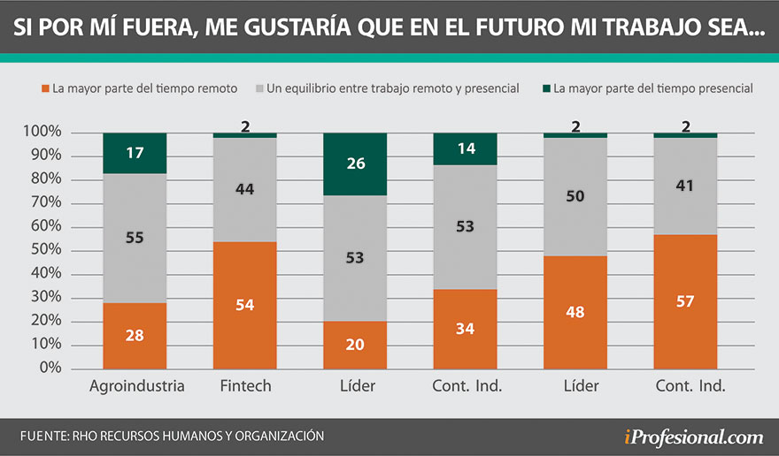¿Quieren empleados y jefes volver a las oficinas?