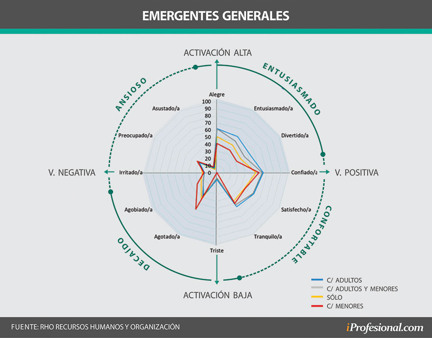 Los hogares monoparentales en pandemia denuncian altos niveles de decaimiento