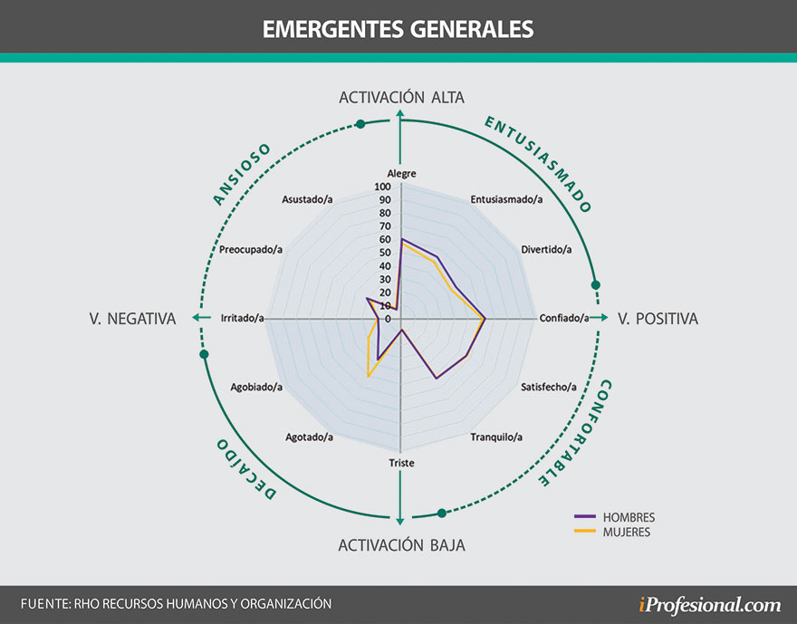 Hubo similares niveles de entusiasmo, pero las mujeres demuestran un mayor decaimiento que los hombres