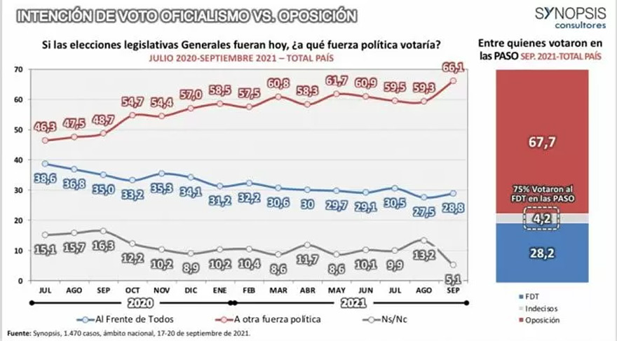 Synopsis: la oposición estira la diferencia sobre el Gobierno.