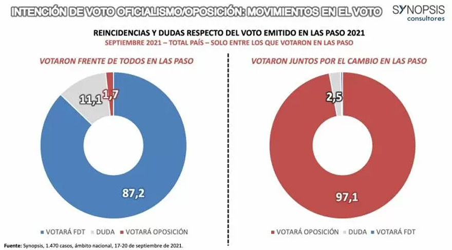 Alerta en el oficialismo: podría perder 11 puntos porcentuales de su intención de voto.