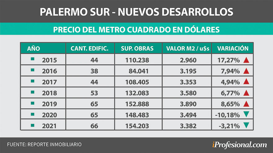 Evolución del precio del m2 en Palermo Sur.