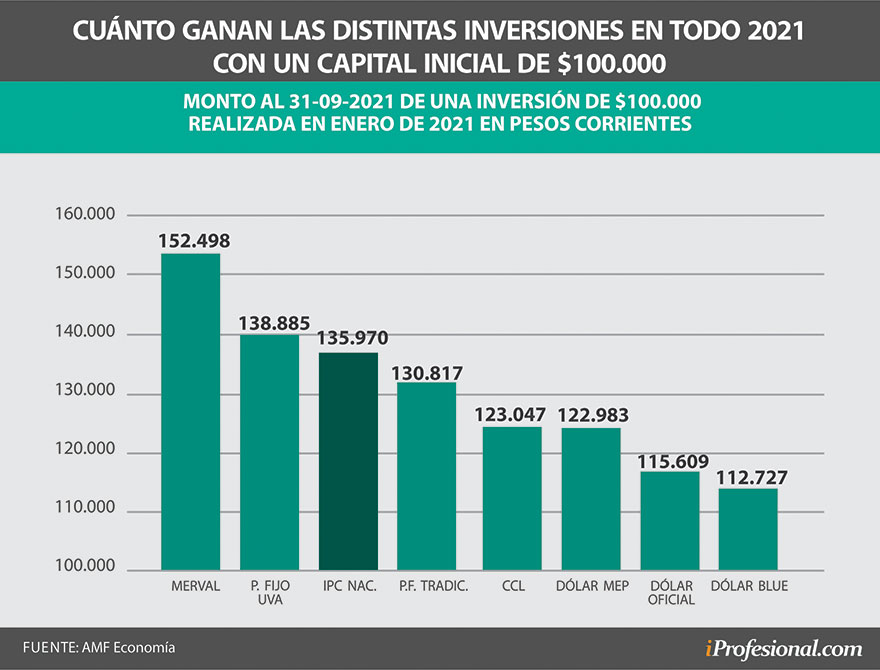 La inversión más ganadora del 2021 fue la inversión en las acciones líderes del Merval.