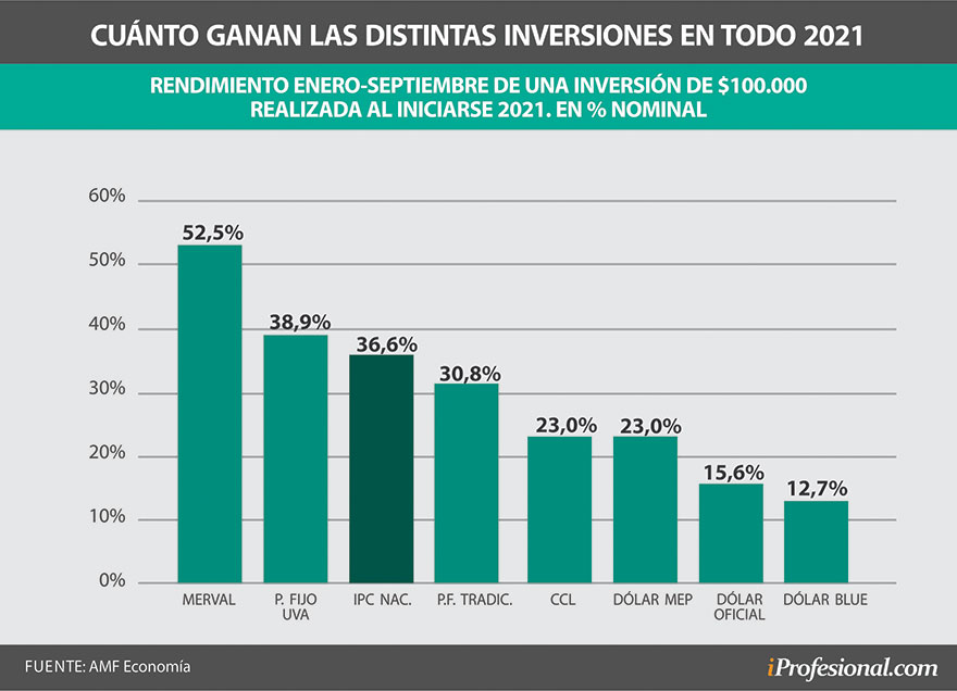 En rendimiento, el Merval avanzó en los primeros 9 meses del 2021 alrededor del 52%, superando a los plazos fijos UVA y a la inflación.