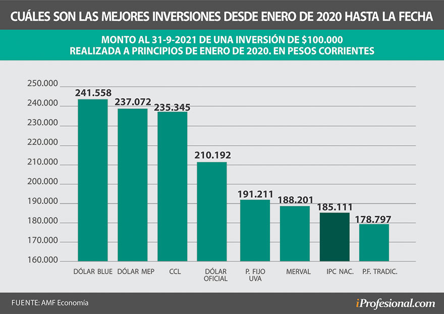 Desde enero de 2020 hasta fin se septiembre pasado, el gran ganador para los ahorristas fue el dólar.