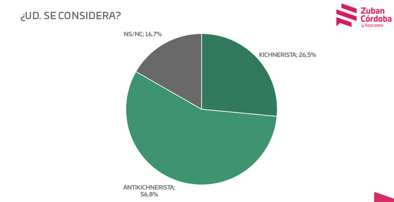 Lapidario: casi el 60% de los encuestados dicen ser antikirchneristas.