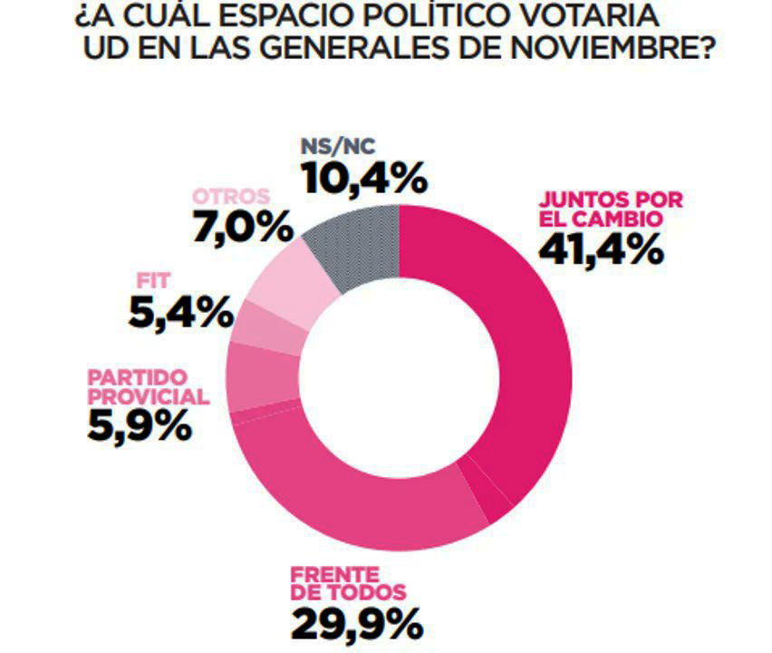 El Frente de Todos, con menor caudal de votos.