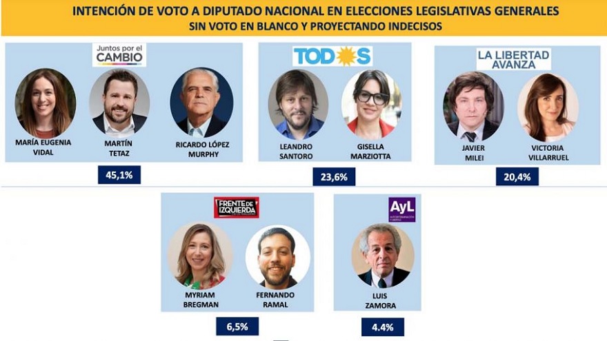 Proyección de intención de voto en CABA (sin voto en blanco e indecisos)
