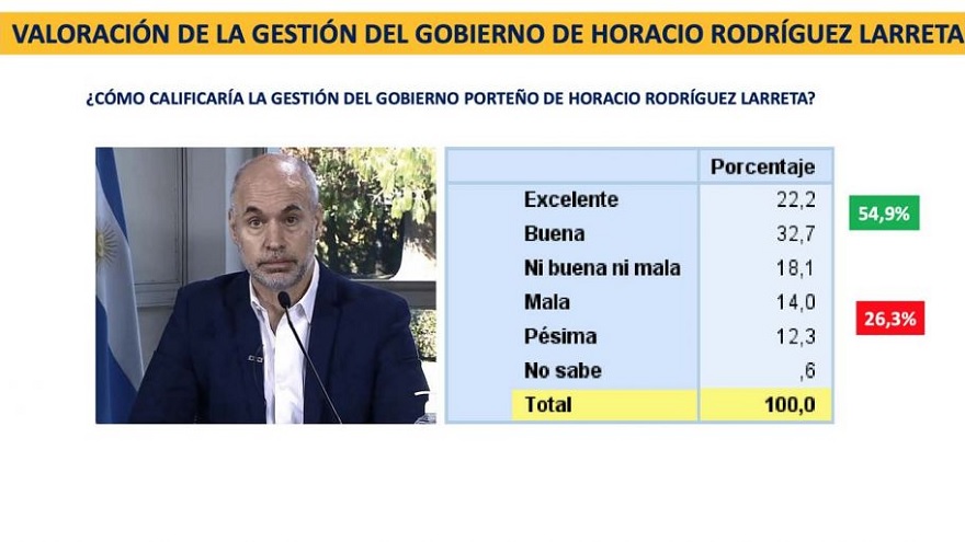 La imagen del jefe de Gobierno de CABA