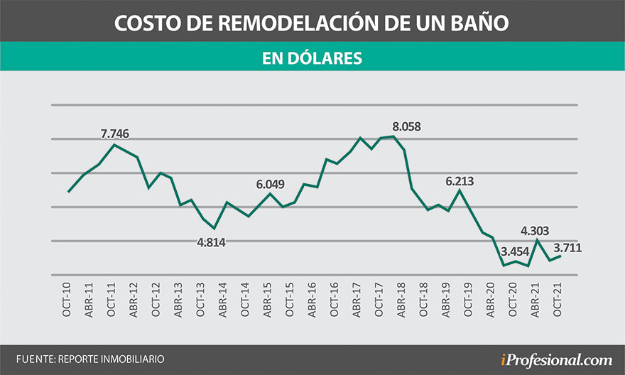 Evolución del costo de remodelar un baño.