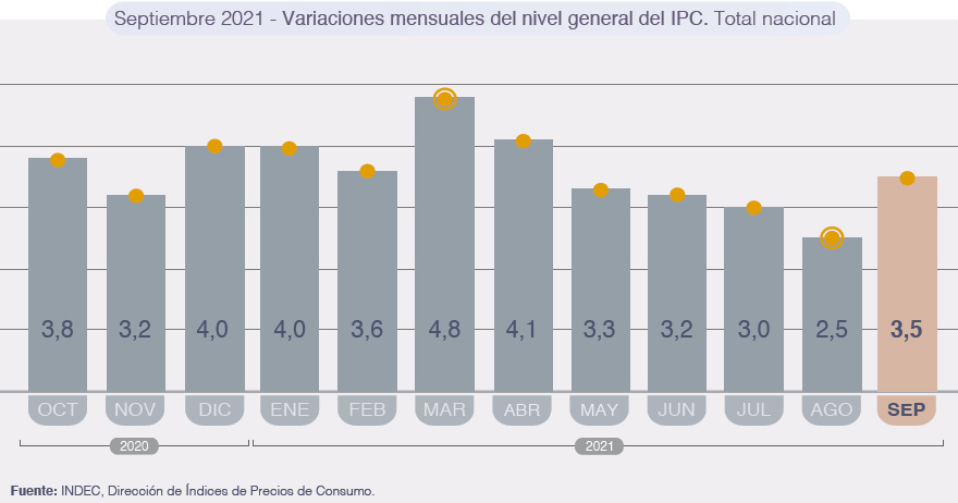 La desaceleración de la inflación se cortó con un fuerte repunte en septiembre.