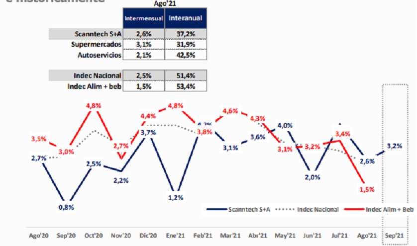 Fuente: Focus Market - Scanntech