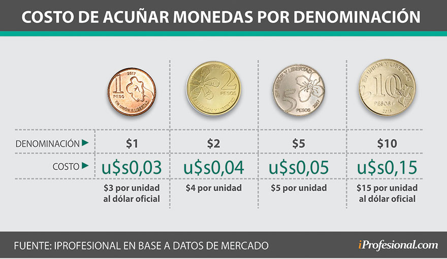 El costo total de acuñar las monedas se pacta en dólares y, por el momento, todas tienen un costo mayor a su valor monetario.