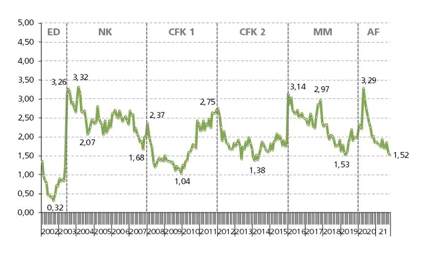 La confianza de la gente en un gobierno cae al nivel más bajo desde mayo de 2014