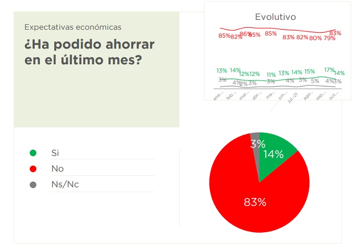 La gente no pudo ahorrar en el último año