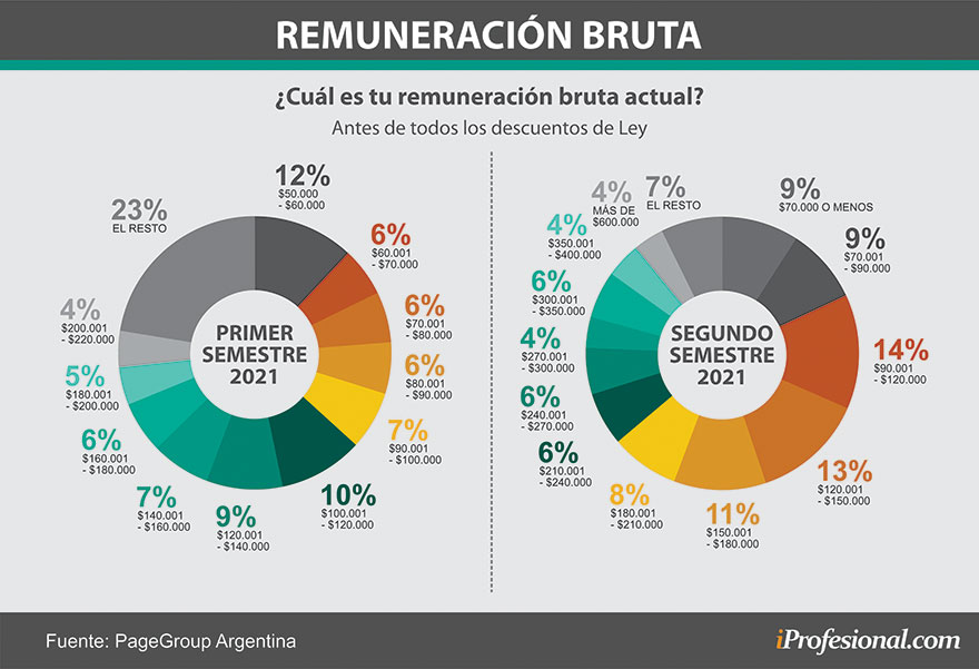 Decreció la cantidad de profesionales que cobran menos de 60.000 pesos por mes y la de los que cobran más de 600.000 pesos
