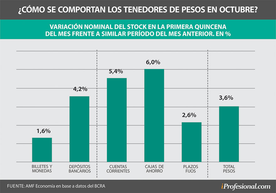 Por el momento, en la previa electoral, los argentinos mantienen los pesos en las cuentas bancarias.