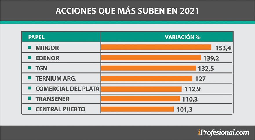 En todo el 2021, el balance general para las acciones argentinas es positivo, con ganancias que llegan hasta el 153%.