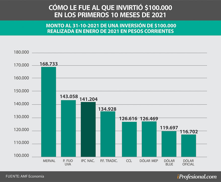 El Merval de las principales acciones de Buenos Aires, es el gran ganador de todo este 2021