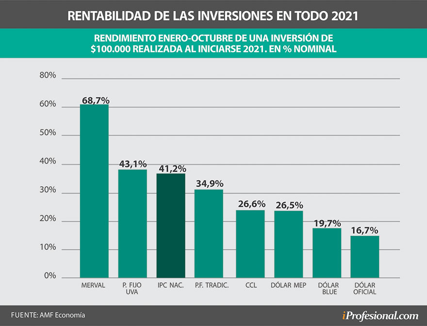 El Merval de las principales acciones de Buenos Aires es la inversión más ganadora de todo este 2021.