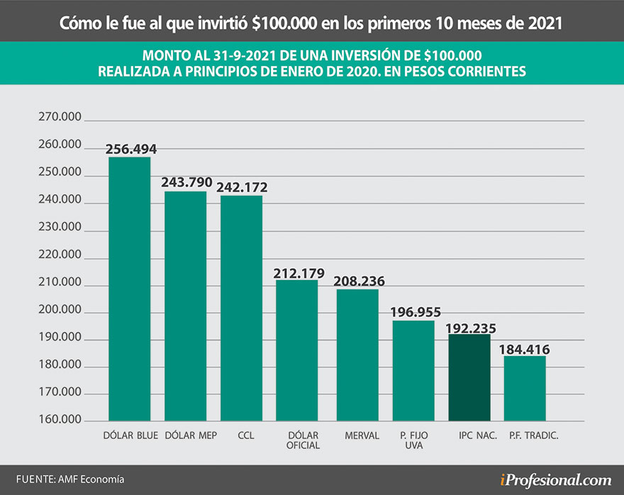 Desde inicios del 2020 hasta la fecha, los ahorristas que apostaron por el dólar ganaron en los últimos dos años.