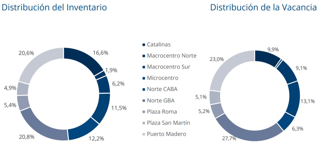 La vacancia y su distribución, según Colliers.