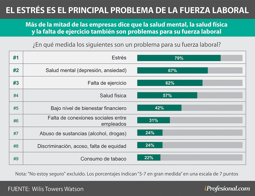 Los principales problemas de bienestar hacia adentro de las grandes compañías